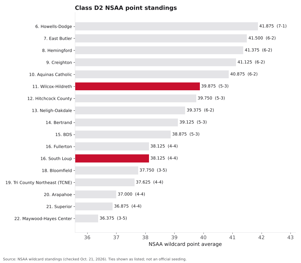 Bar chart of Class D2 NSAA point averages, ranks 5 to 22, with South Loup and Wilcox-Hildreth highlighted.