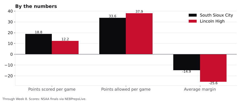 Bar chart comparing points scored, points allowed and average margin for South Sioux City and Lincoln High.