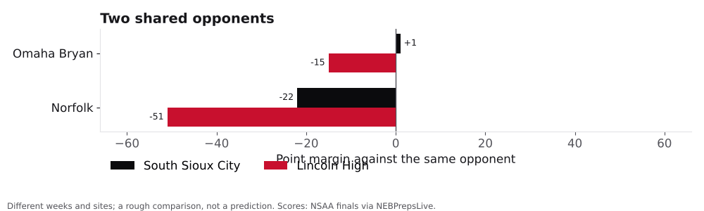 Bar chart comparing South Sioux City and Lincoln High point margins against shared opponents.