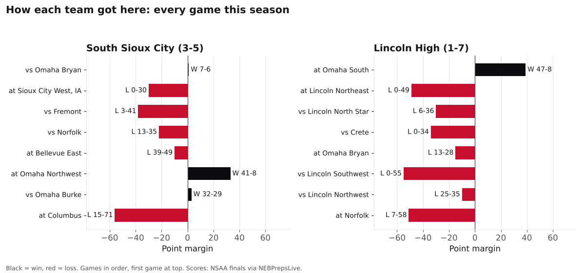 Two bar charts of every game margin this season for South Sioux City and Lincoln High, wins in black and losses in red.