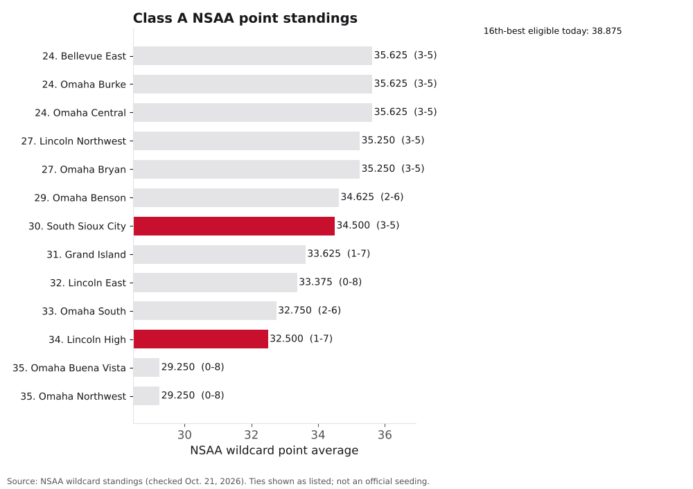 Bar chart of Class A NSAA point averages, ranks 24 to 36, with South Sioux City and Lincoln High highlighted.