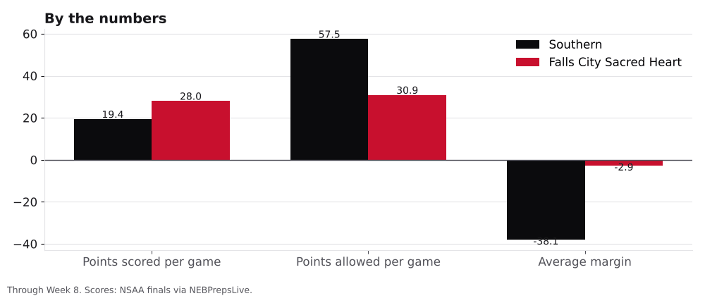 Bar chart comparing points scored, points allowed and average margin for Southern and Falls City Sacred Heart.
