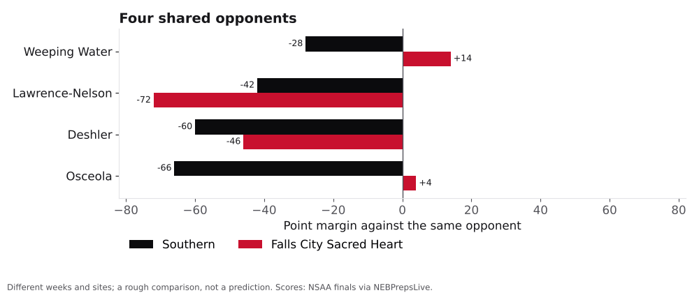 Bar chart comparing Southern and Falls City Sacred Heart point margins against shared opponents.