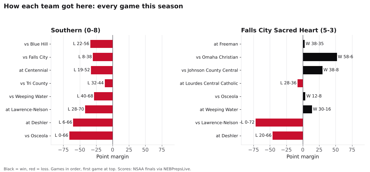 Two bar charts of every game margin this season for Southern and Falls City Sacred Heart, wins in black and losses in red.