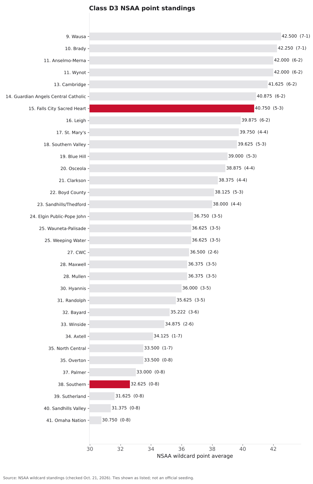 Bar chart of Class D3 NSAA point averages, ranks 9 to 41, with Southern and Falls City Sacred Heart highlighted.