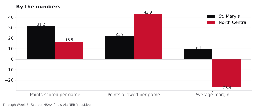 Bar chart comparing points scored, points allowed and average margin for St. Mary's and North Central.