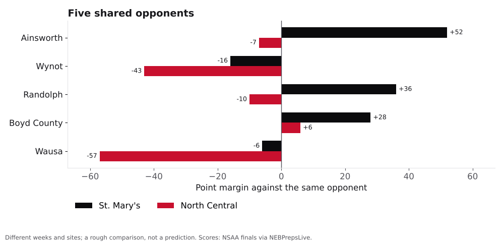 Bar chart comparing St. Mary's and North Central point margins against shared opponents.
