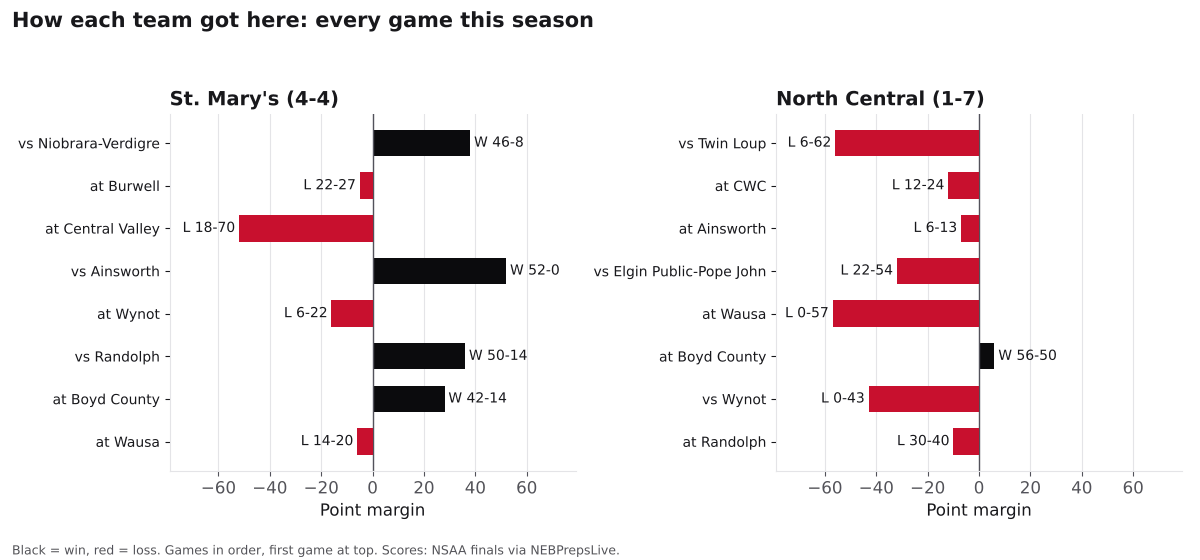 Two bar charts of every game margin this season for St. Mary's and North Central, wins in black and losses in red.