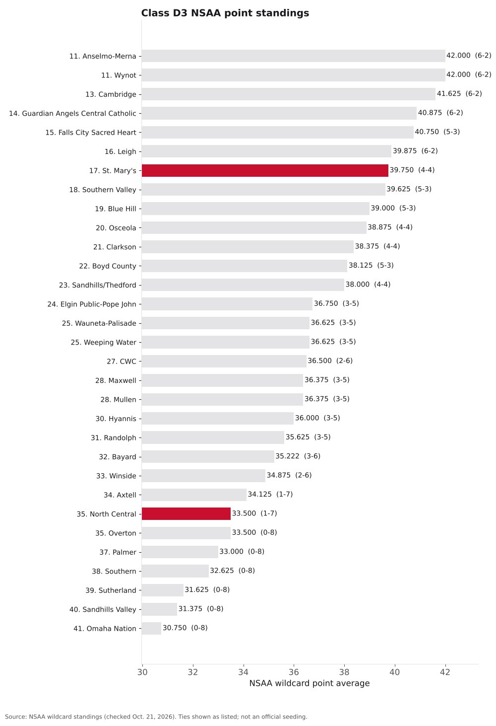 Bar chart of Class D3 NSAA point averages, ranks 11 to 41, with St. Mary's and North Central highlighted.