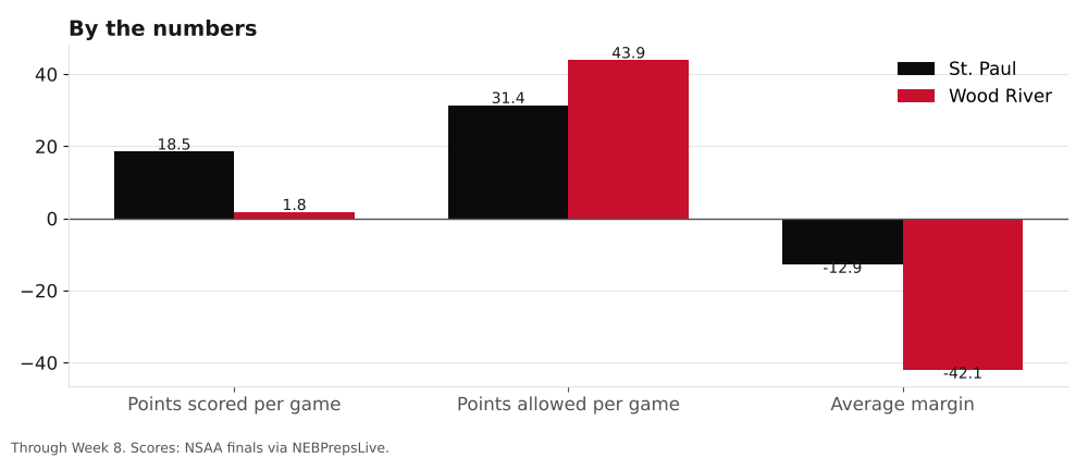 Bar chart comparing points scored, points allowed and average margin for St. Paul and Wood River.