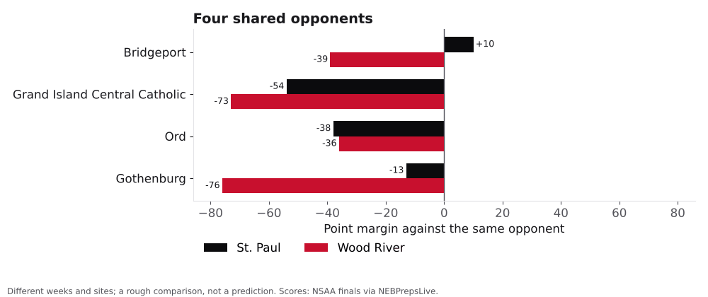 Bar chart comparing St. Paul and Wood River point margins against shared opponents.
