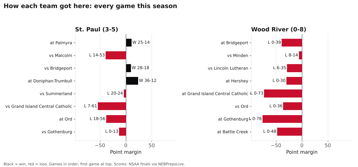 Two bar charts of every game margin this season for St. Paul and Wood River, wins in black and losses in red.