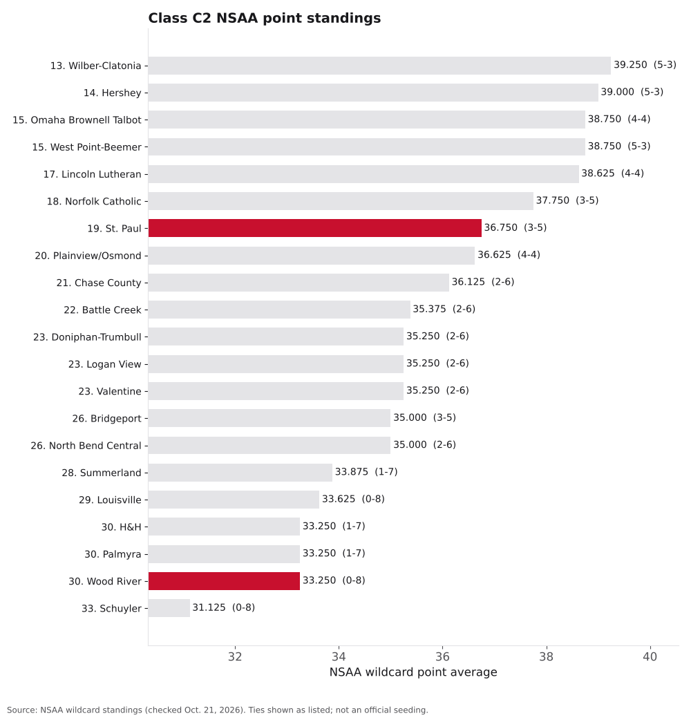 Bar chart of Class C2 NSAA point averages, ranks 13 to 33, with St. Paul and Wood River highlighted.