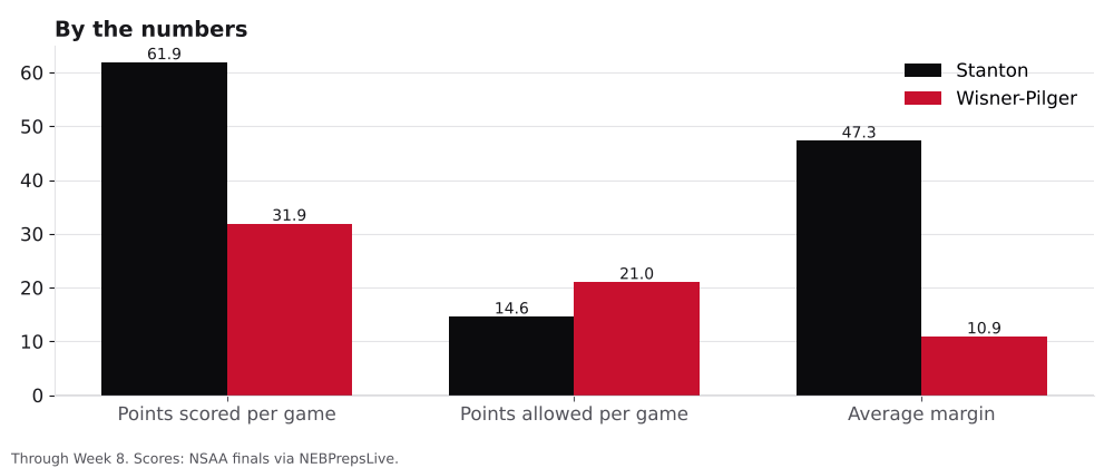 Bar chart comparing points scored, points allowed and average margin for Stanton and Wisner-Pilger.