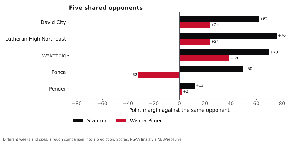 Bar chart comparing Stanton and Wisner-Pilger point margins against shared opponents.