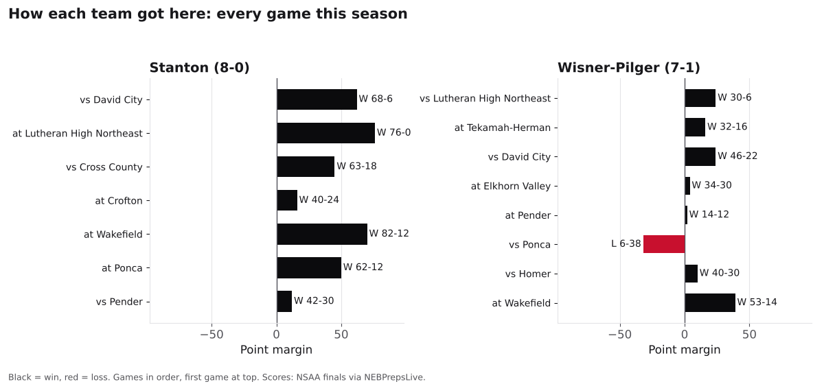 Two bar charts of every game margin this season for Stanton and Wisner-Pilger, wins in black and losses in red.