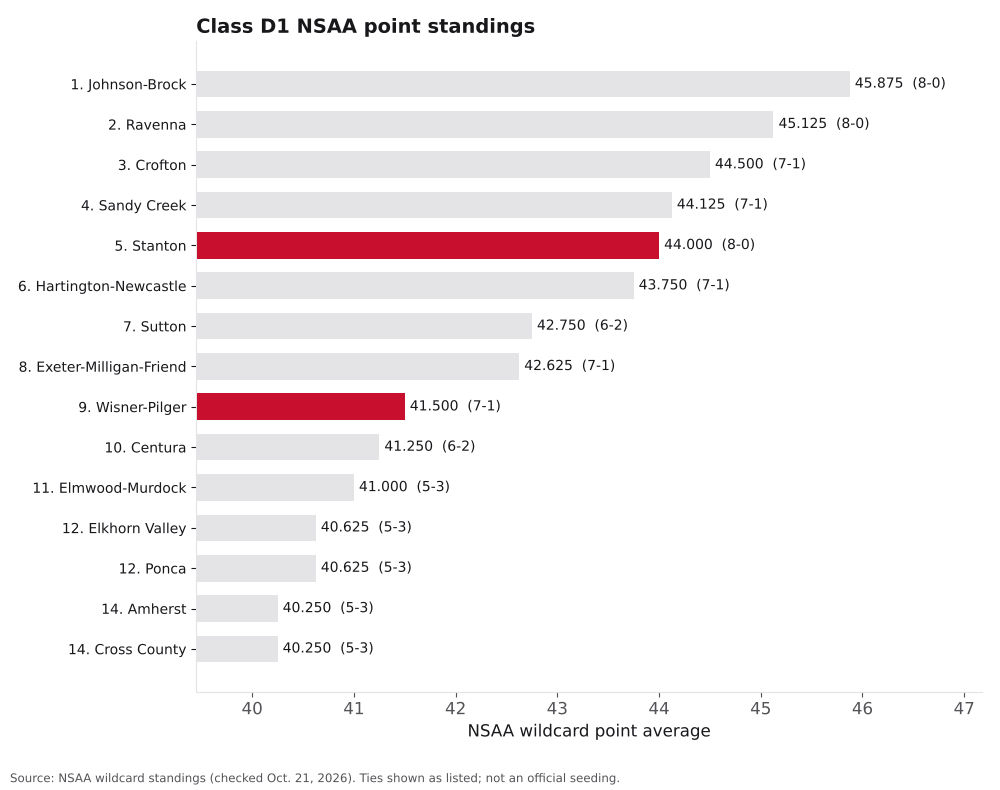 Bar chart of Class D1 NSAA point averages, ranks 1 to 15, with Stanton and Wisner-Pilger highlighted.