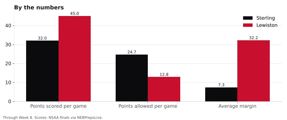 Bar chart comparing points scored, points allowed and average margin for Sterling and Lewiston.