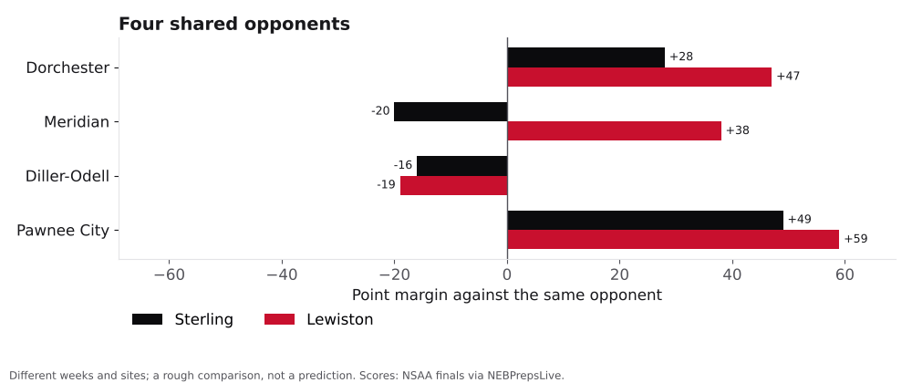 Bar chart comparing Sterling and Lewiston point margins against shared opponents.