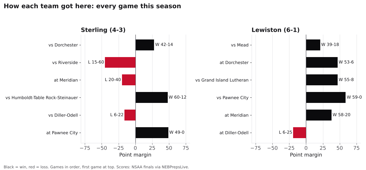 Two bar charts of every game margin this season for Sterling and Lewiston, wins in black and losses in red.