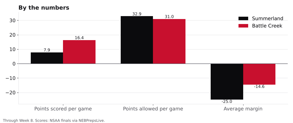 Bar chart comparing points scored, points allowed and average margin for Summerland and Battle Creek.