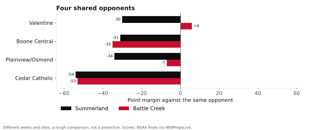 Bar chart comparing Summerland and Battle Creek point margins against shared opponents.