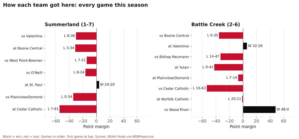 Two bar charts of every game margin this season for Summerland and Battle Creek, wins in black and losses in red.