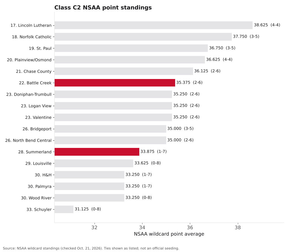 Bar chart of Class C2 NSAA point averages, ranks 16 to 33, with Summerland and Battle Creek highlighted.