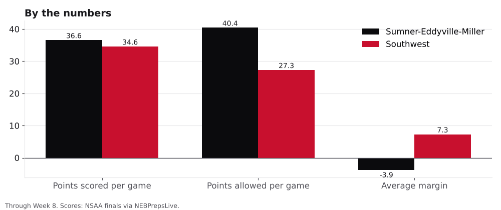 Bar chart comparing points scored, points allowed and average margin for Sumner-Eddyville-Miller and Southwest.