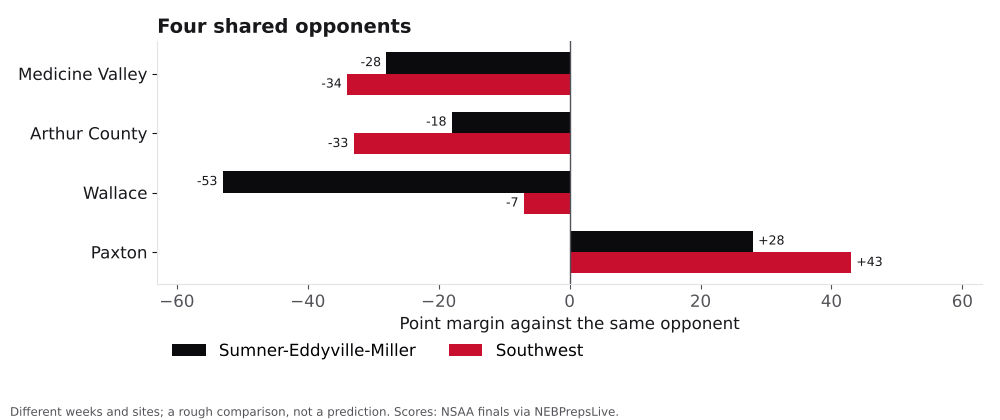 Bar chart comparing Sumner-Eddyville-Miller and Southwest point margins against shared opponents.