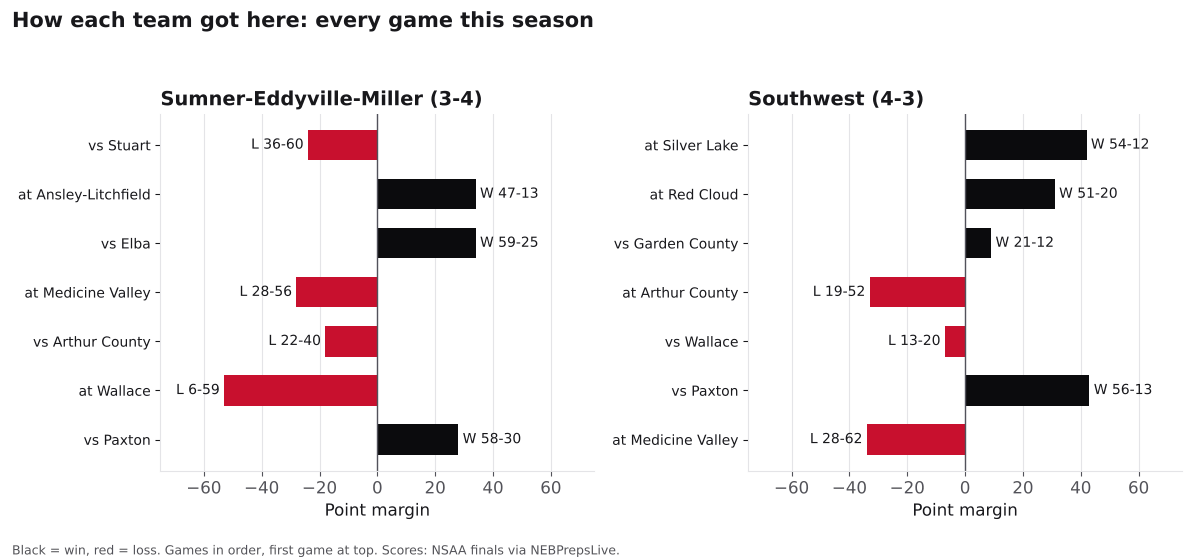 Two bar charts of every game margin this season for Sumner-Eddyville-Miller and Southwest, wins in black and losses in red.