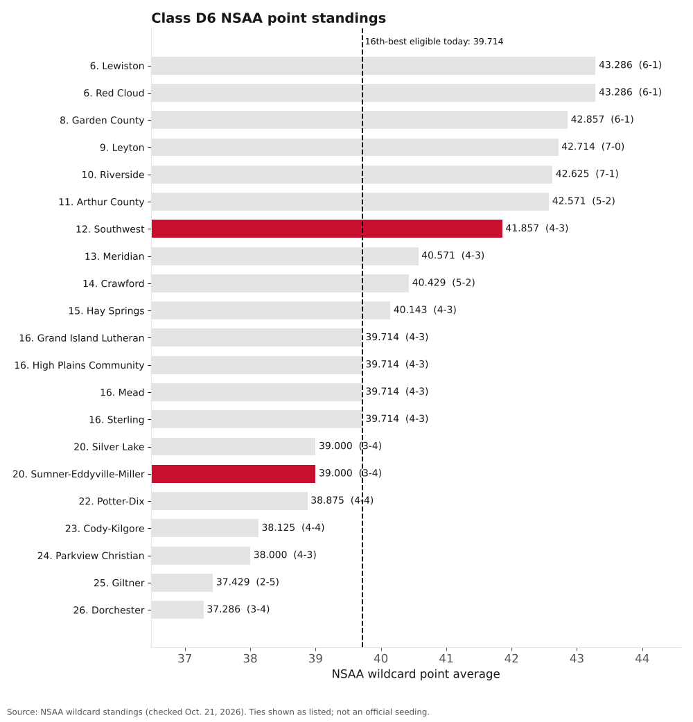Bar chart of Class D6 NSAA point averages, ranks 6 to 26, with Sumner-Eddyville-Miller and Southwest highlighted.