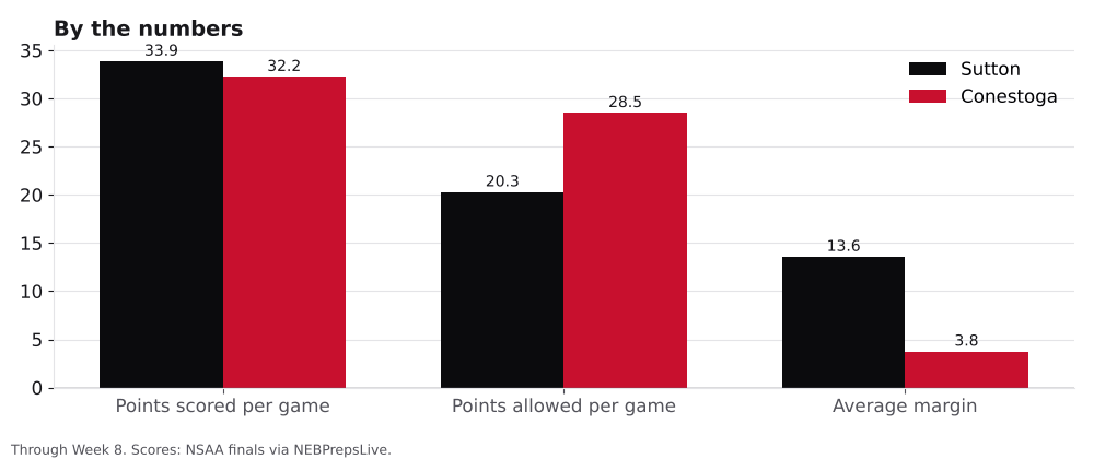 Bar chart comparing points scored, points allowed and average margin for Sutton and Conestoga.