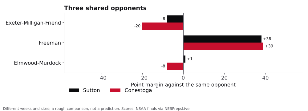 Bar chart comparing Sutton and Conestoga point margins against shared opponents.