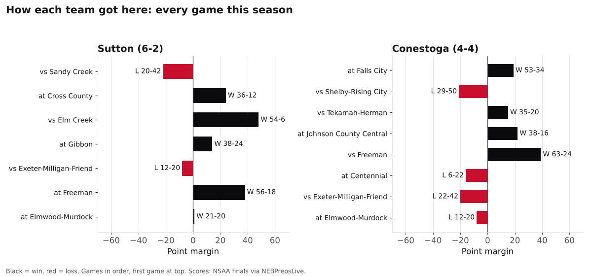 Two bar charts of every game margin this season for Sutton and Conestoga, wins in black and losses in red.