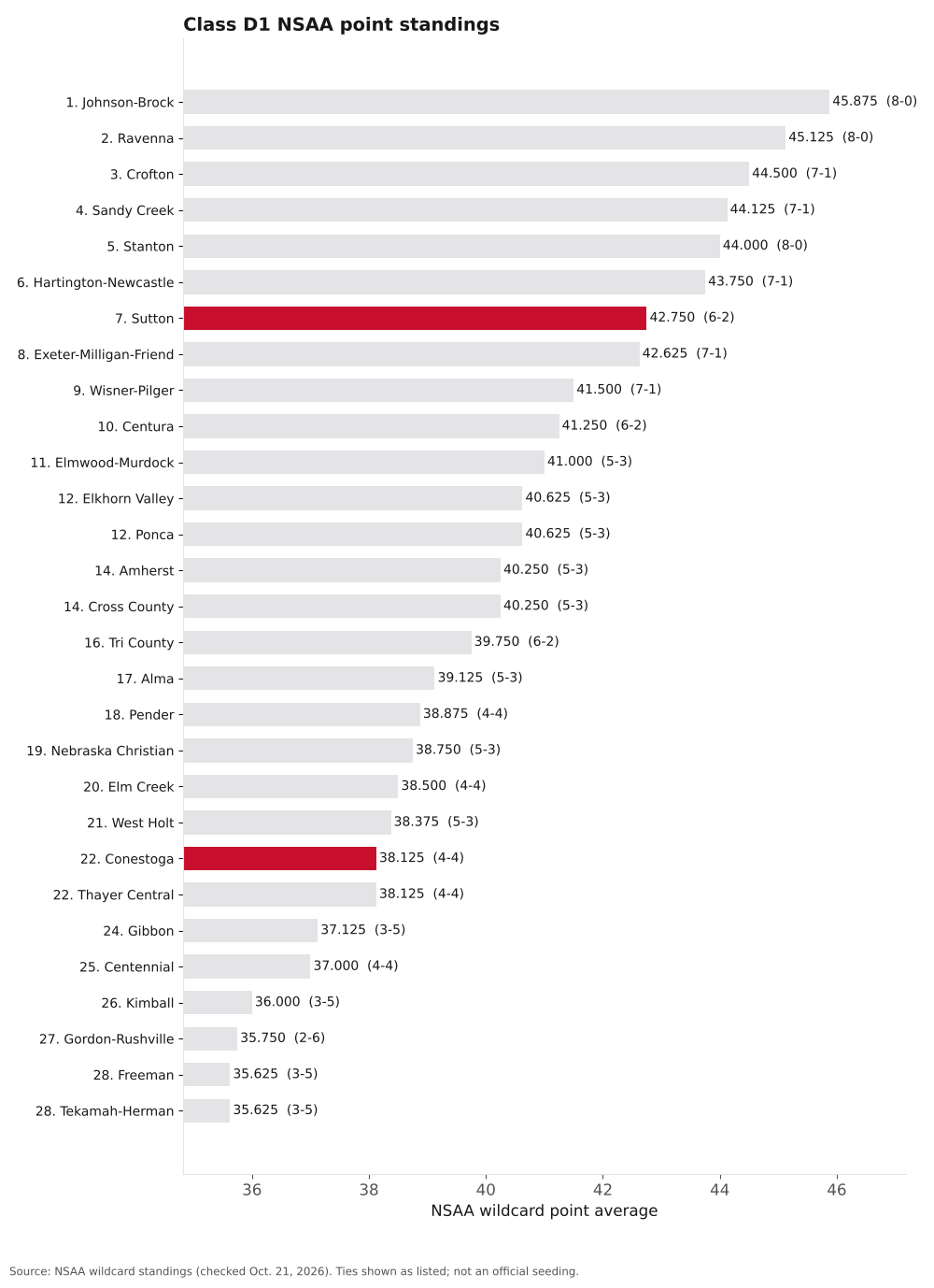 Bar chart of Class D1 NSAA point averages, ranks 1 to 28, with Sutton and Conestoga highlighted.