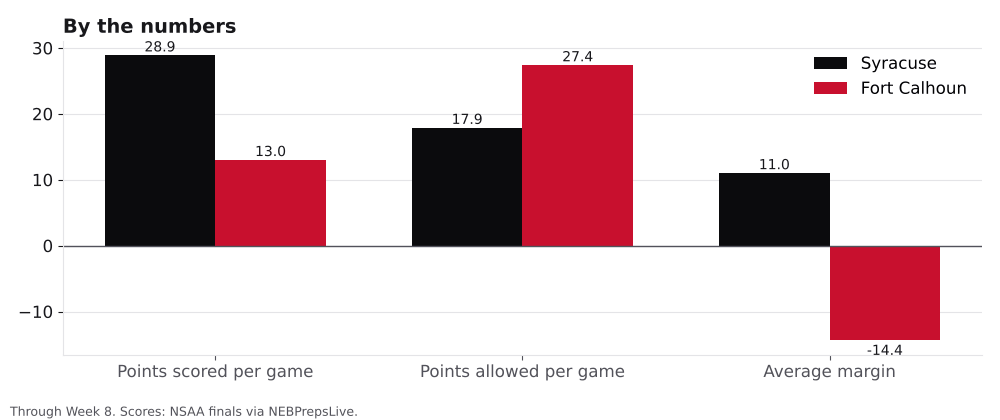 Bar chart comparing points scored, points allowed and average margin for Syracuse and Fort Calhoun.