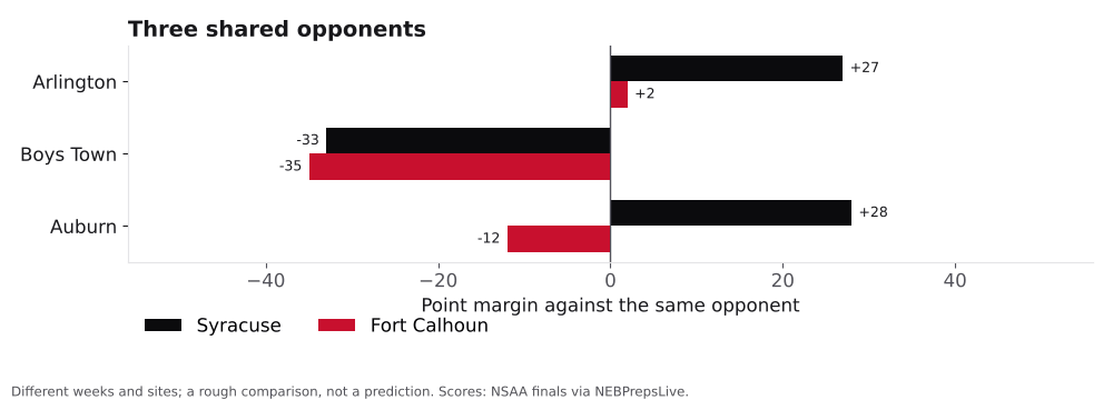 Bar chart comparing Syracuse and Fort Calhoun point margins against shared opponents.