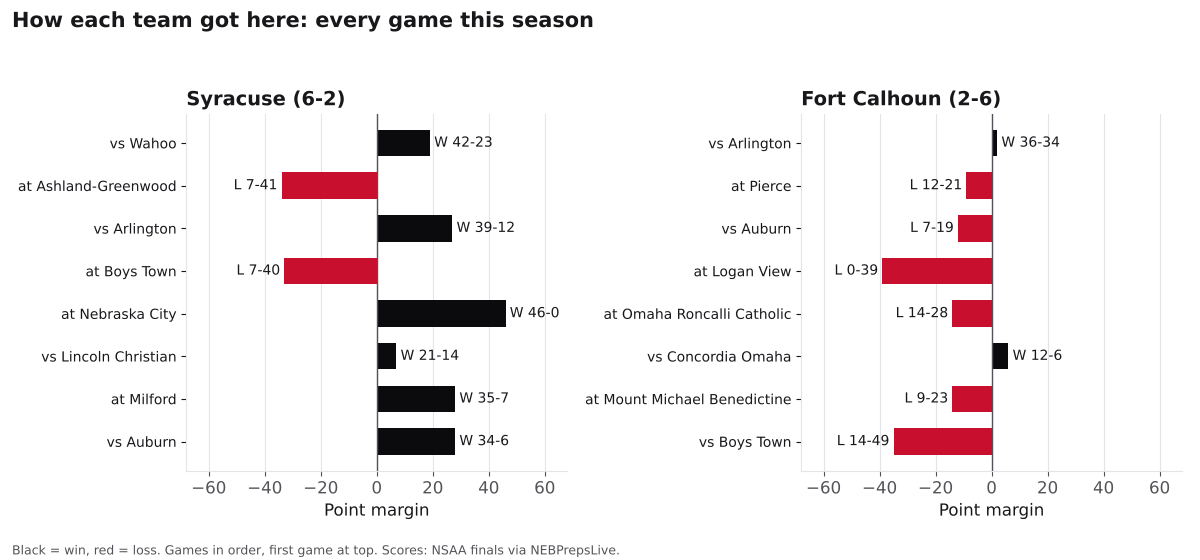 Two bar charts of every game margin this season for Syracuse and Fort Calhoun, wins in black and losses in red.