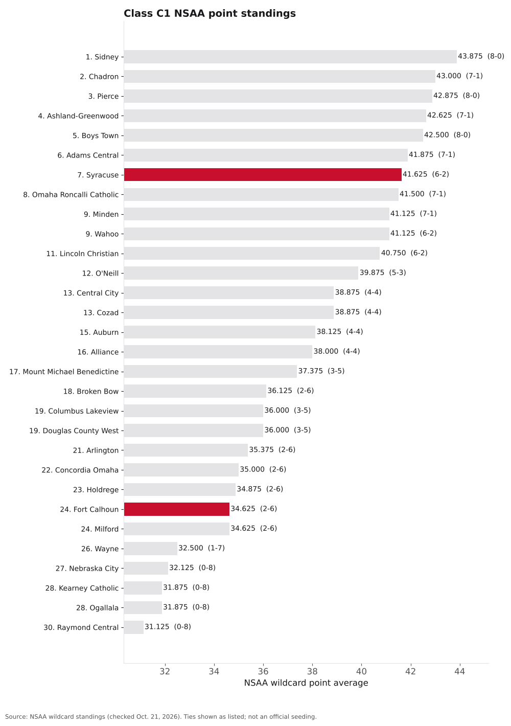 Bar chart of Class C1 NSAA point averages, ranks 1 to 30, with Syracuse and Fort Calhoun highlighted.