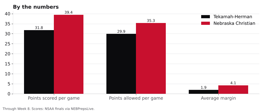 Bar chart comparing points scored, points allowed and average margin for Tekamah-Herman and Nebraska Christian.