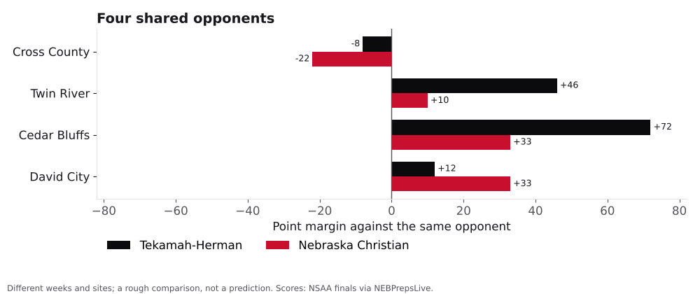 Bar chart comparing Tekamah-Herman and Nebraska Christian point margins against shared opponents.