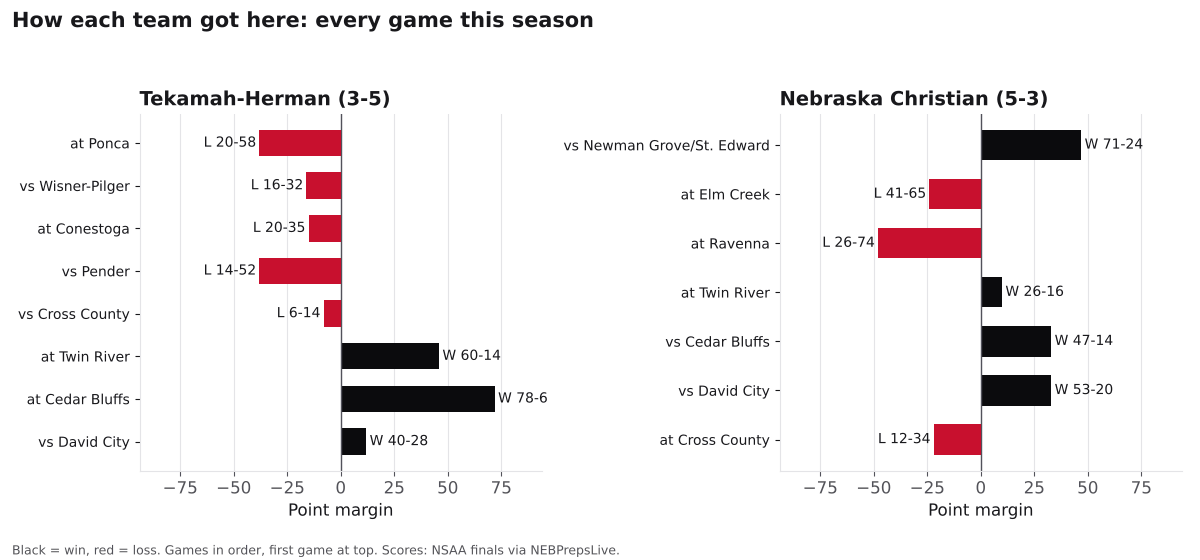 Two bar charts of every game margin this season for Tekamah-Herman and Nebraska Christian, wins in black and losses in red.