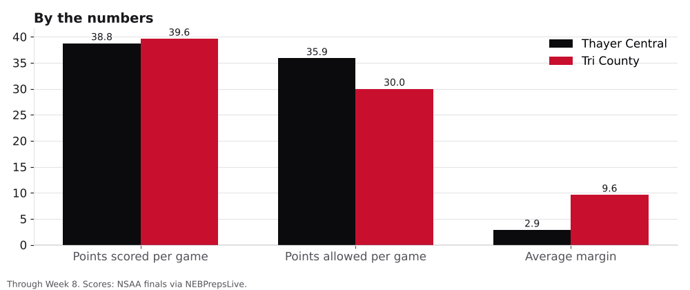 Bar chart comparing points scored, points allowed and average margin for Thayer Central and Tri County.