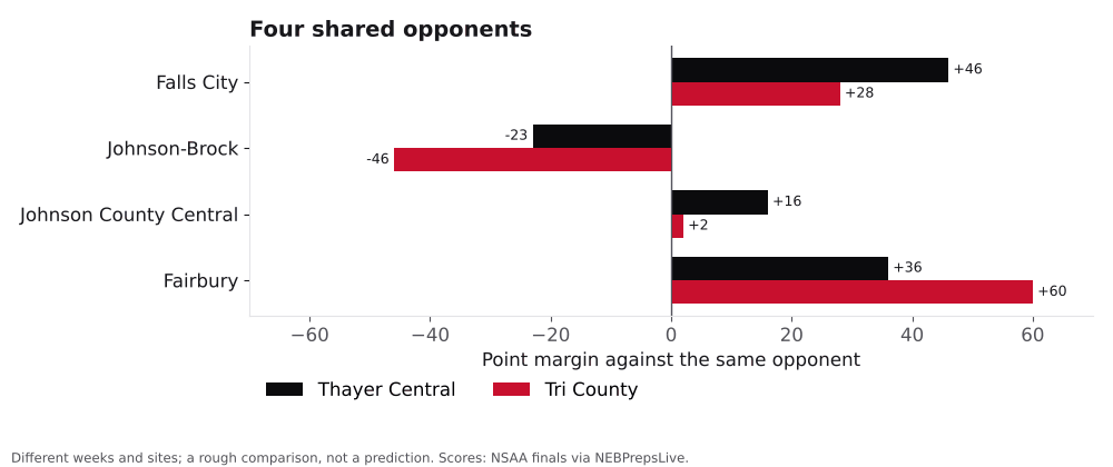 Bar chart comparing Thayer Central and Tri County point margins against shared opponents.