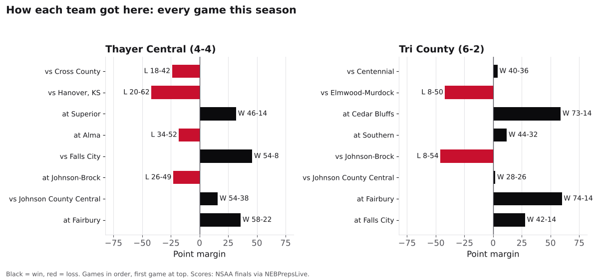 Two bar charts of every game margin this season for Thayer Central and Tri County, wins in black and losses in red.