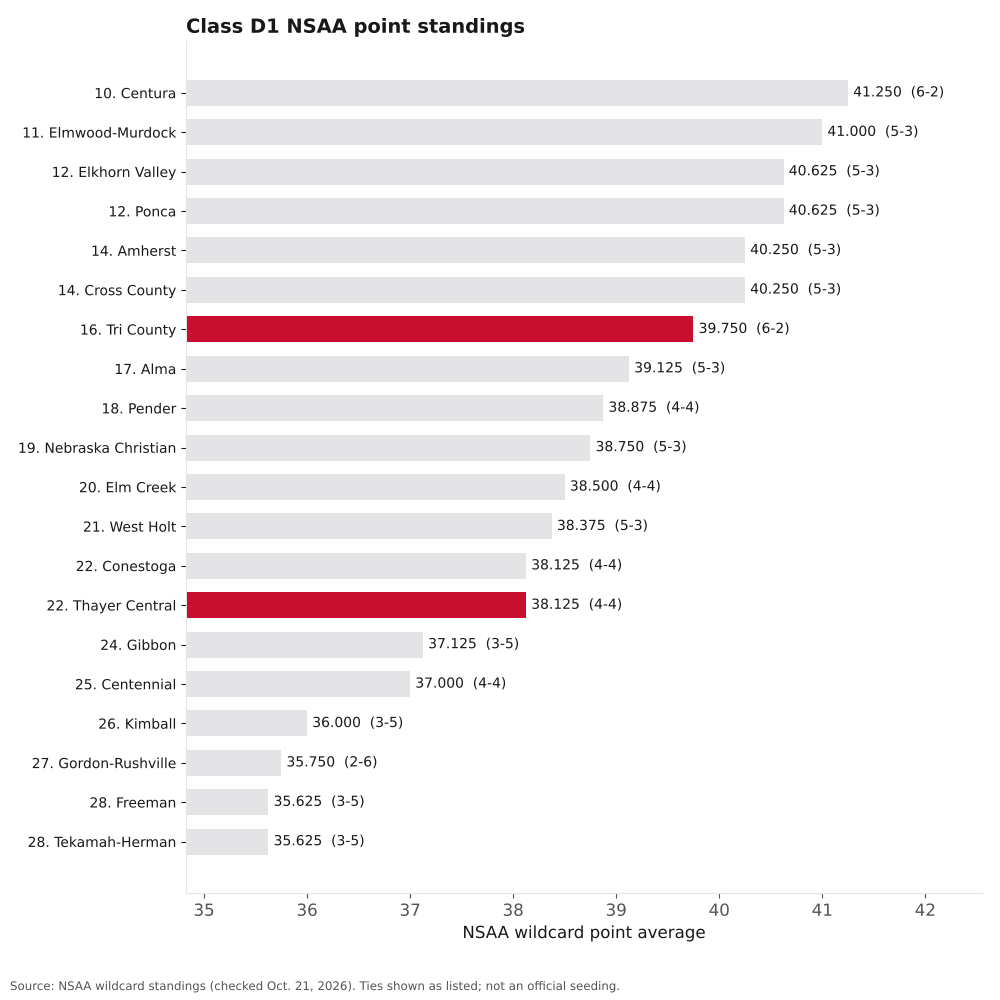 Bar chart of Class D1 NSAA point averages, ranks 10 to 28, with Thayer Central and Tri County highlighted.