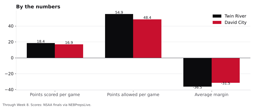Bar chart comparing points scored, points allowed and average margin for Twin River and David City.
