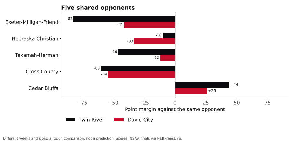 Bar chart comparing Twin River and David City point margins against shared opponents.