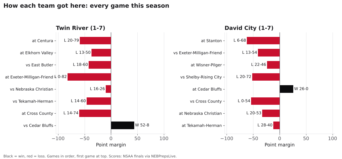 Two bar charts of every game margin this season for Twin River and David City, wins in black and losses in red.